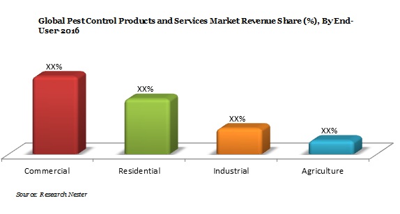 Pest Control Products and Services Marke